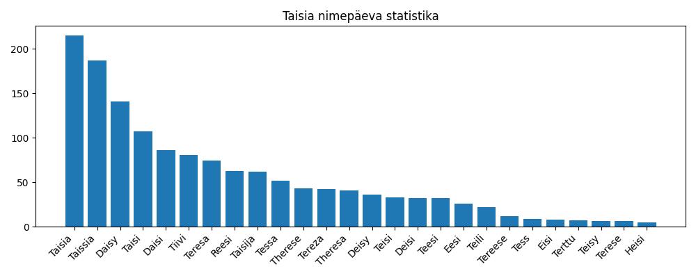 Nime Taisia esinemissagedus Nime esinemissagedus
