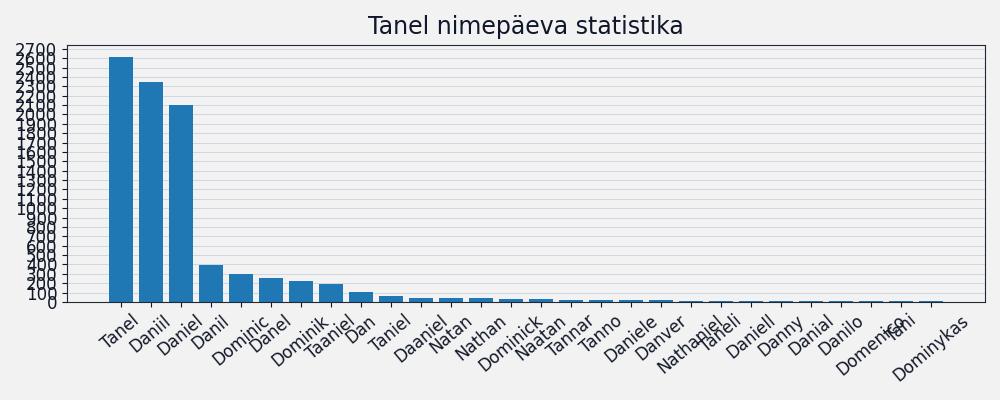 Nime Tanel esinemissagedus Nime esinemissagedus