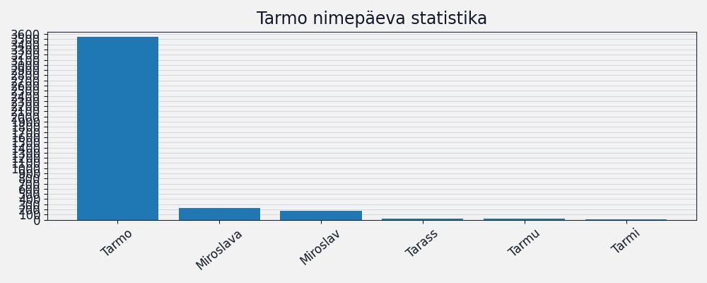 Nime esinemissagedus