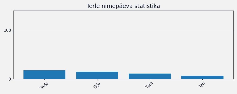 Nime Terle esinemissagedus Nime esinemissagedus