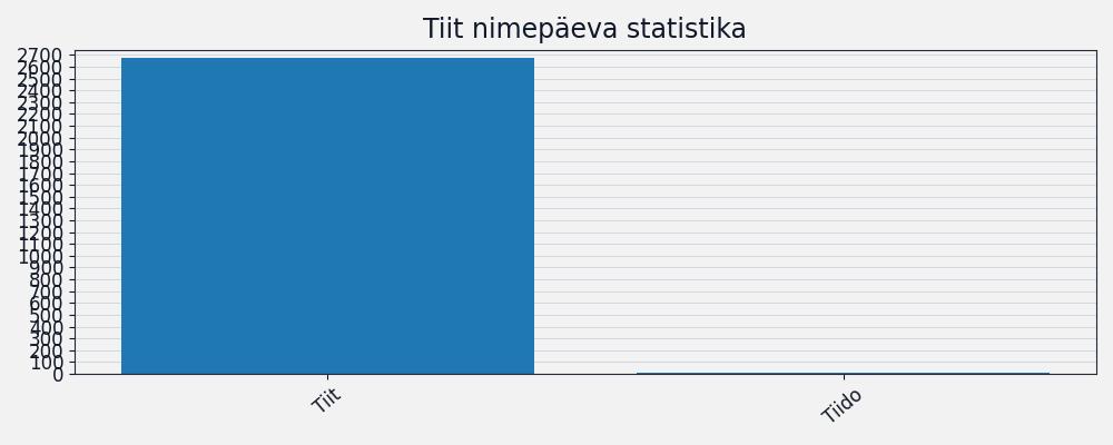 Nime Tiit esinemissagedus Nime esinemissagedus