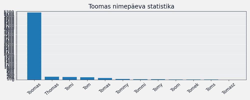 Nime Toomas esinemissagedus Nime esinemissagedus