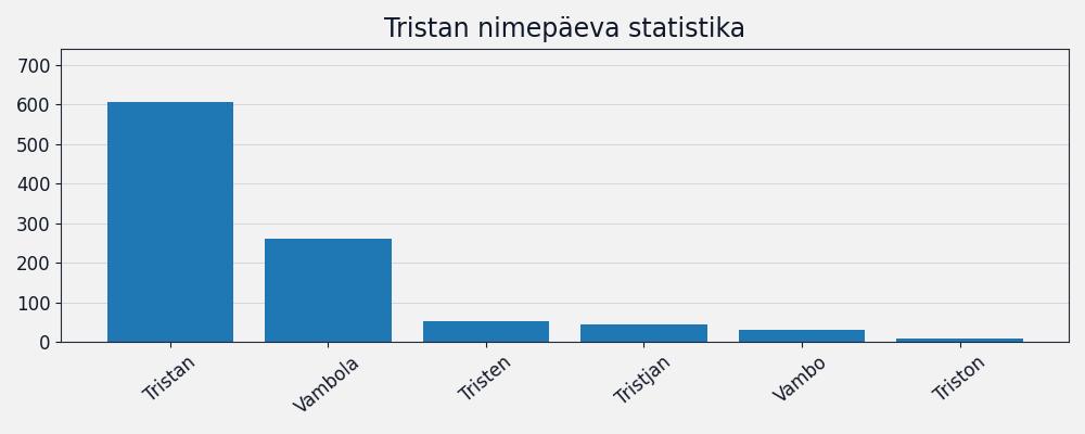 Nime Tristan esinemissagedus Nime esinemissagedus