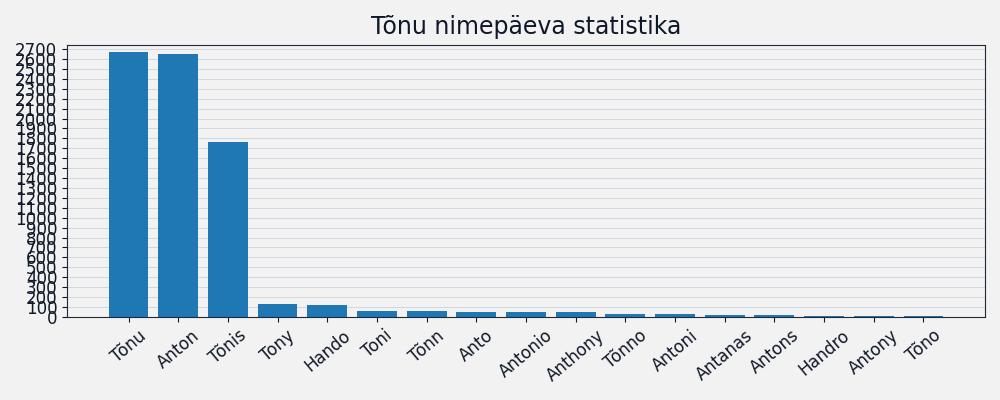 Nime Tõnu esinemissagedus Nime esinemissagedus