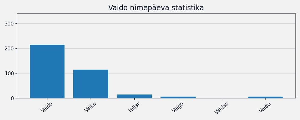 Nime esinemissagedus