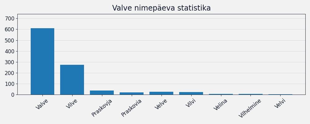 Nime esinemissagedus