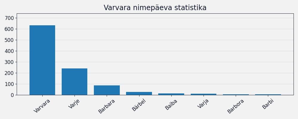 Nime esinemissagedus