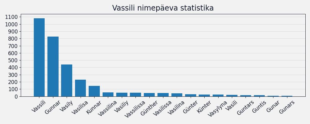 Nime esinemissagedus