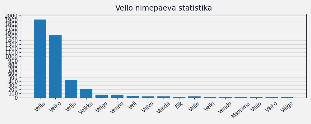 Nime esinemissagedus