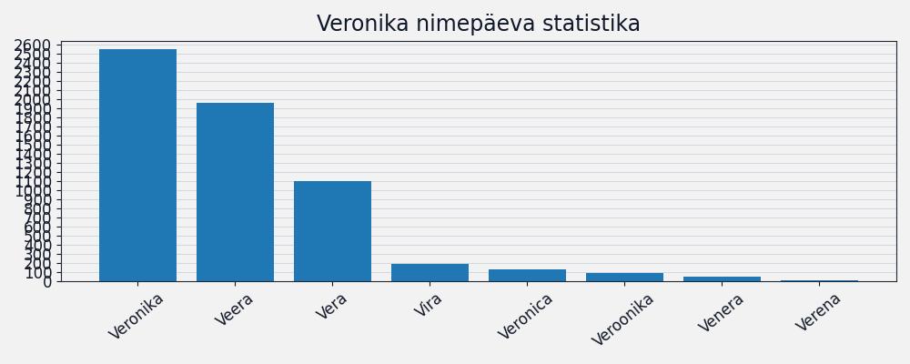 Nime Veronika esinemissagedus Nime esinemissagedus