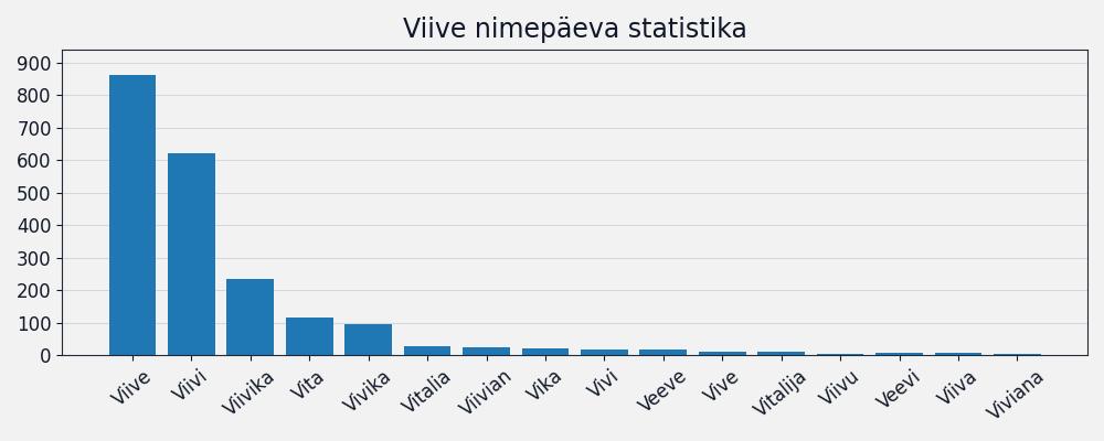 Nime esinemissagedus