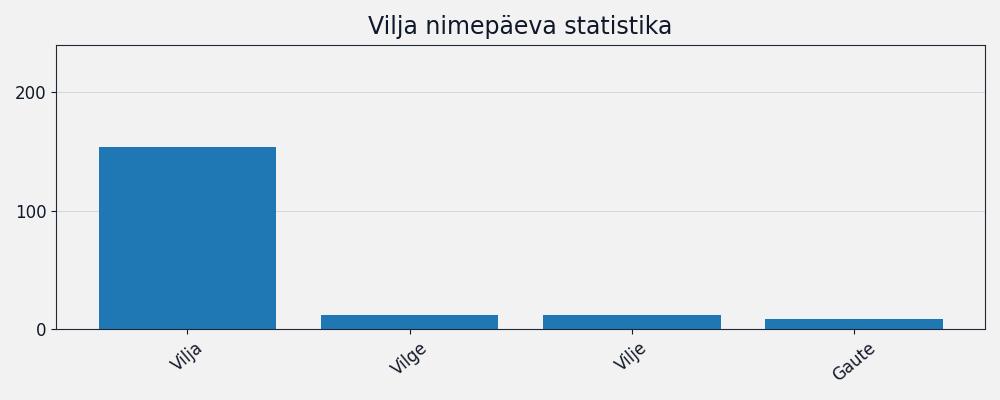 Nime Vilja esinemissagedus Nime esinemissagedus