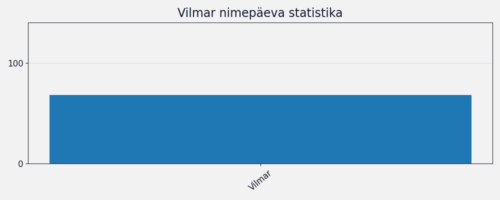 Nime esinemissagedus