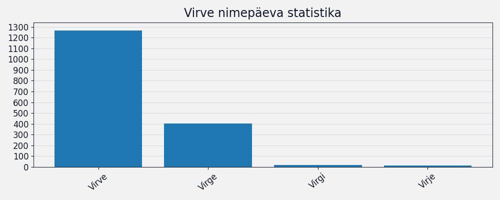 Nime esinemissagedus