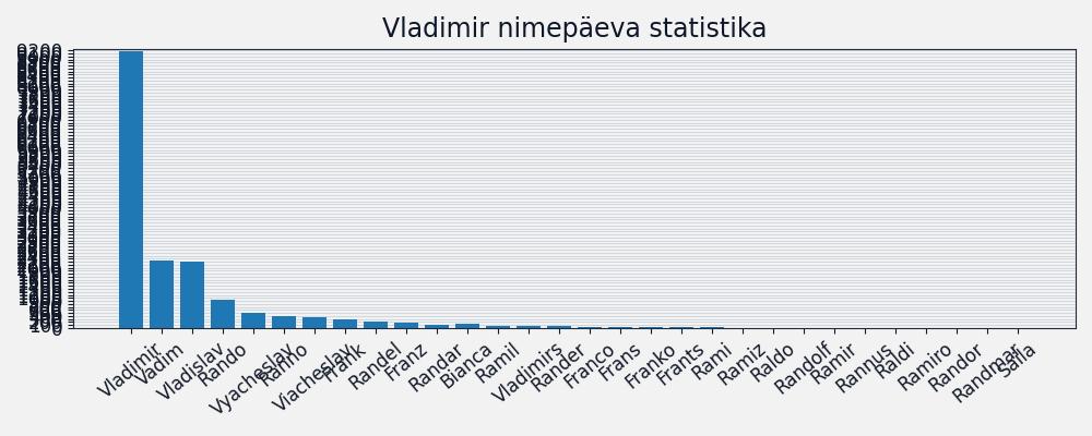 Nime esinemissagedus