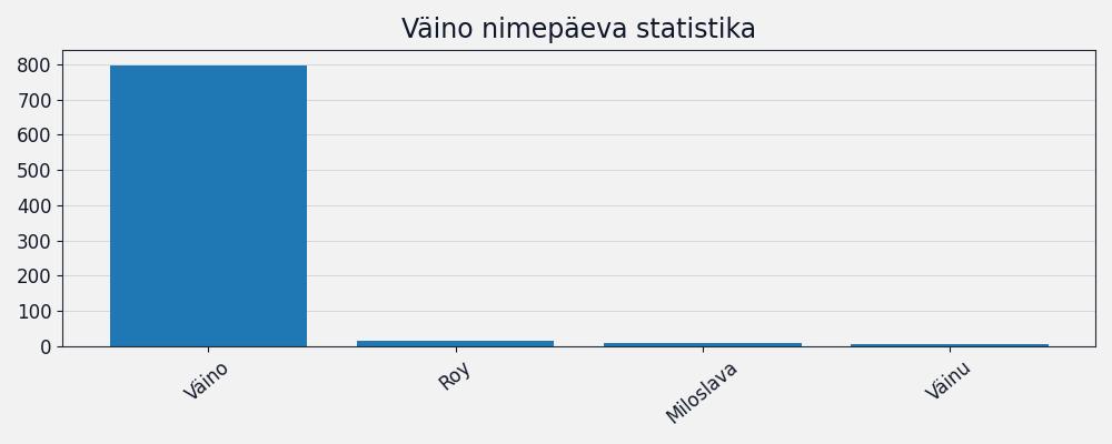 Nime Väino esinemissagedus Nime esinemissagedus