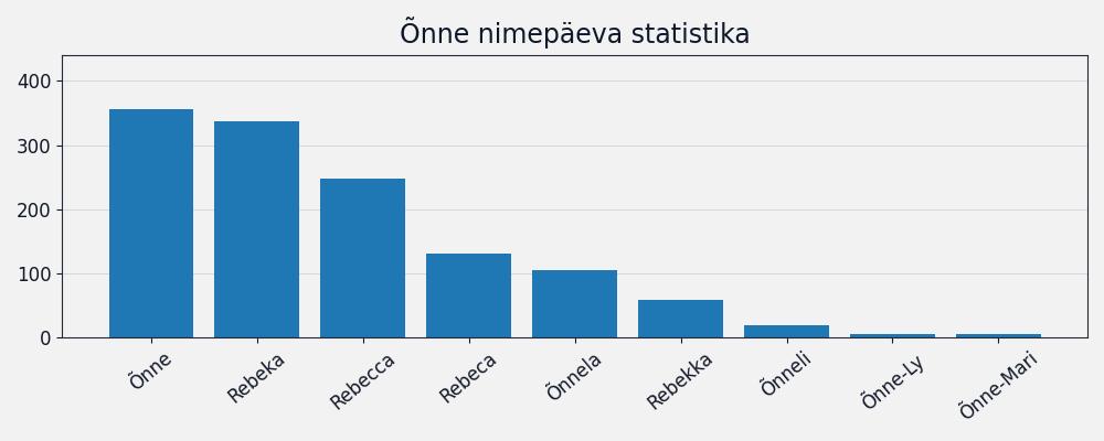 Nime esinemissagedus