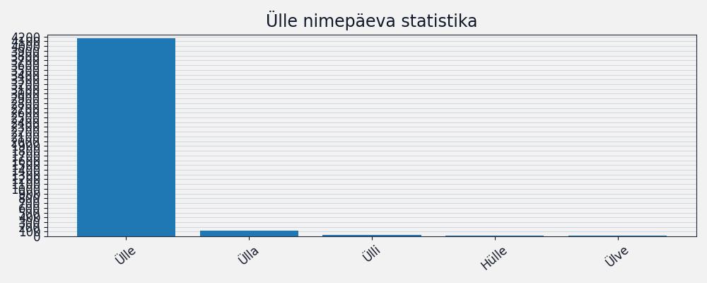 Nime esinemissagedus